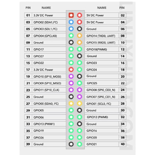 Image of raspberry pi pinout