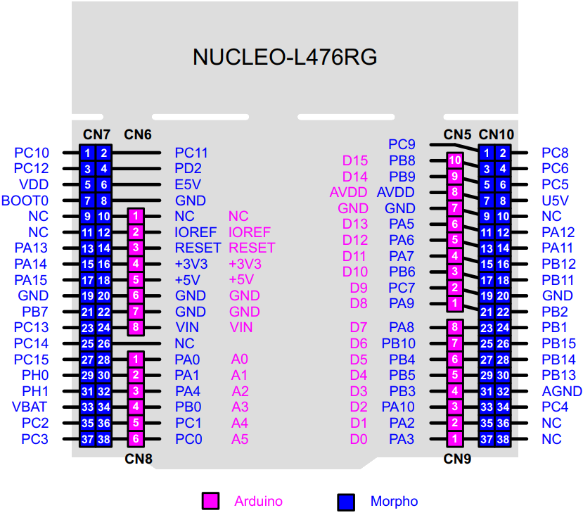Image of NUCLEO-L476RG
