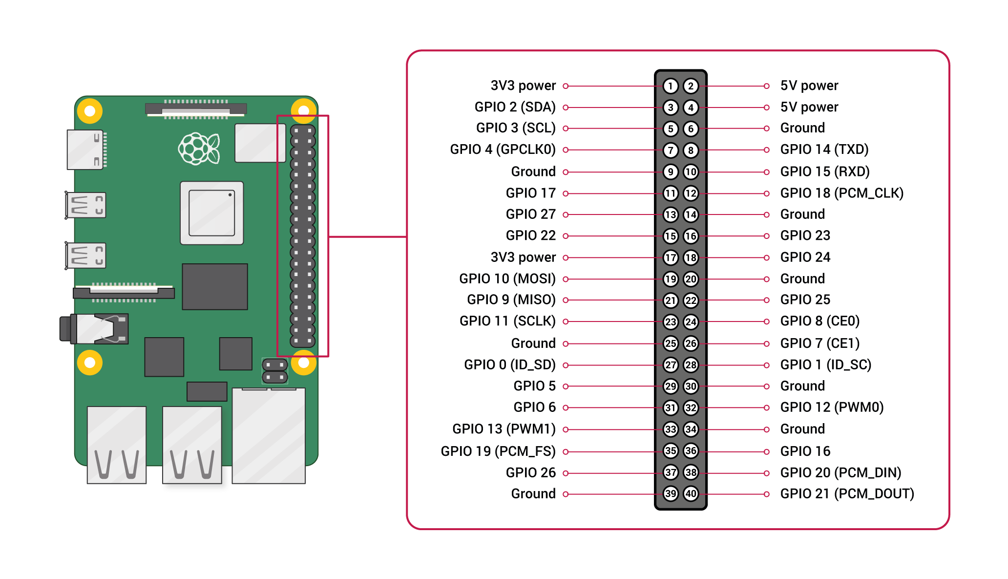 Image of Raspberry pi 4