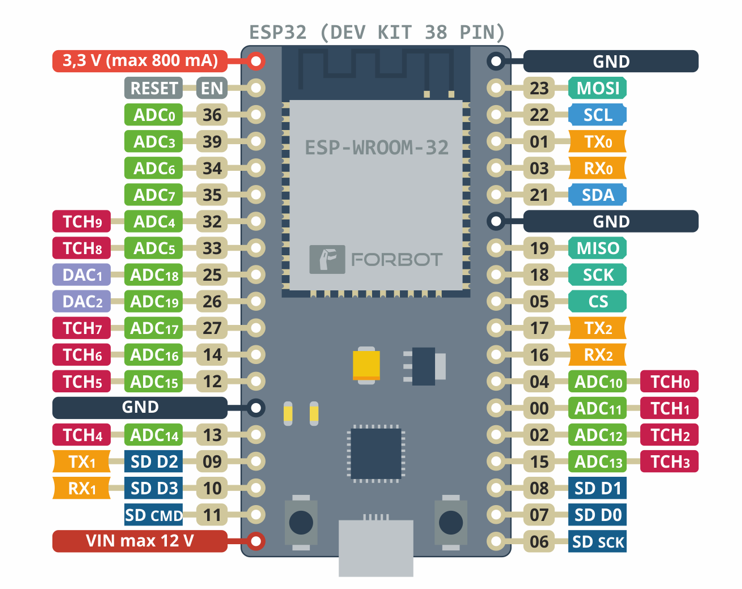 Image of ESP32 DevKitC (WROOM-32)